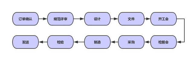 项目管理基本流程